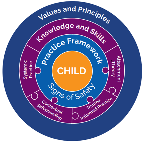 Assessment Process